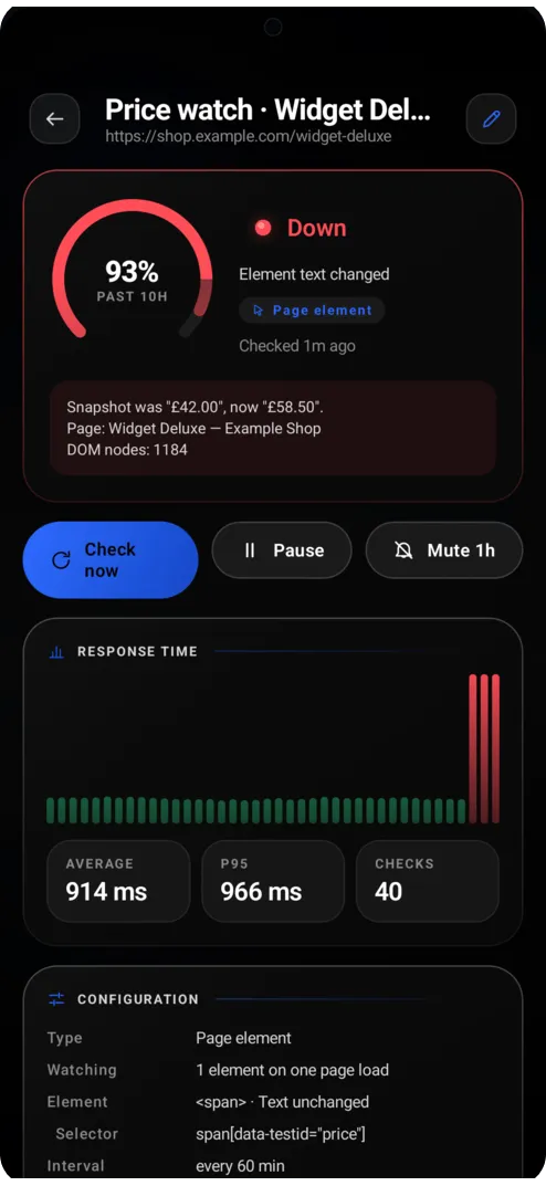 The Nightbell monitor detail screen for Price watch: a red dial reading 93 per cent over the past ten hours, a Down verdict, the element text that changed, and Check now, Pause and Mute 1h buttons above a response time chart that ends in red.