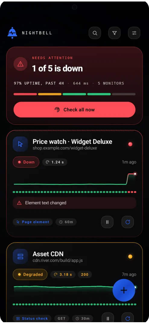 The Nightbell monitor list with a red banner reading 1 of 5 is down, a Check all now button, a red Price watch card with a sparkline ending in a wall of failures, and an amber Asset CDN card marked degraded.