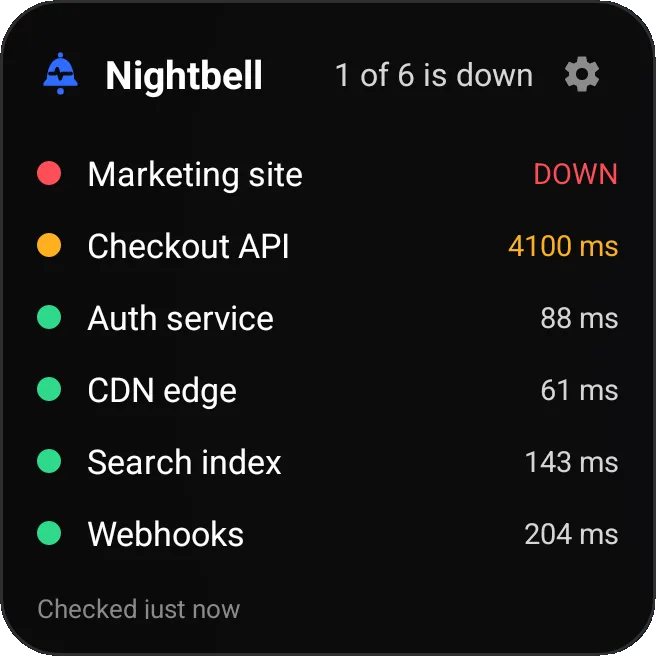 The Nightbell widget at its tall size, one column listing six monitors worst first: Marketing site down, Checkout API at 4100 ms, then four healthy services with their response times.